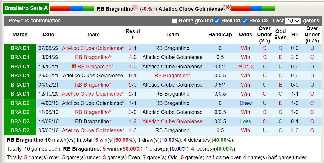 Nhận định, soi kèo RB Bragantino vs Atletico Clube Goianiense, 7h30 ngày 4/7: Lịch sử gọi tên - Ảnh 3