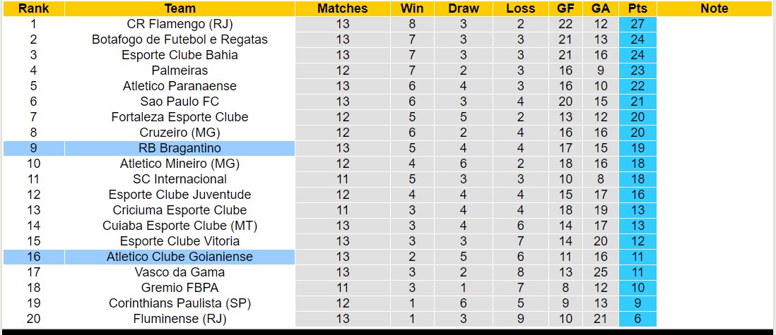 Nhận định, soi kèo RB Bragantino vs Atletico Clube Goianiense, 7h30 ngày 4/7: Lịch sử gọi tên - Ảnh 4