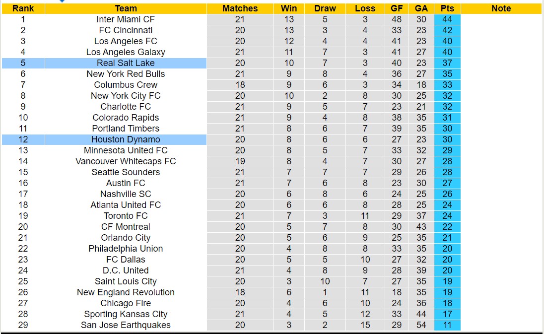Nhận định, soi kèo Real Salt Lake vs Houston Dynamo, 8h30 ngày 4/7: Bất phân thắng bại - Ảnh 4