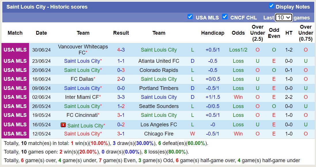 Nhận định, soi kèo Saint Louis City vs San Jose Earthquakes, 7h30 ngày 4/7: Những người khốn khổ - Ảnh 1