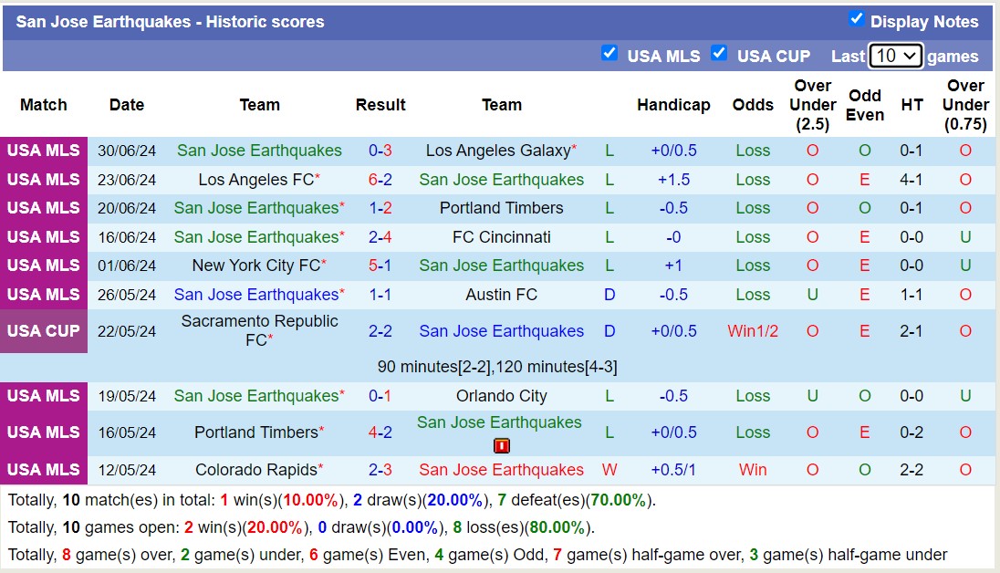 Nhận định, soi kèo Saint Louis City vs San Jose Earthquakes, 7h30 ngày 4/7: Những người khốn khổ - Ảnh 2