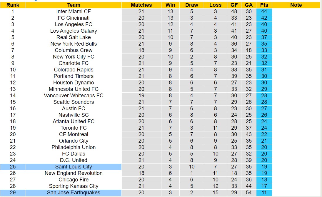 Nhận định, soi kèo Saint Louis City vs San Jose Earthquakes, 7h30 ngày 4/7: Những người khốn khổ - Ảnh 4