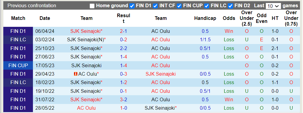Nhận định, soi kèo SJK Seinajoki vs Oulu, 22h59 03/07: Khách ôm trái đắng - Ảnh 1