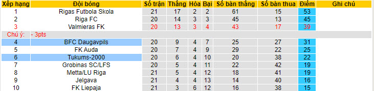 Nhận định, soi kèo Tukums-2000 vs BFC Daugavpils, 22h00 ngày 3/7: Bỏ xa nhóm cầm đèn đỏ - Ảnh 5