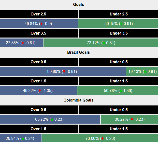 Siêu máy tính dự đoán Brazil vs Colombia, 8h00 ngày 3/7 - Ảnh 2