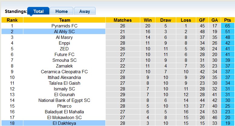 Nhận định, soi kèo Al Ahly vs El Dakhleya, 23h00 ngày 4/7: Chiến thắng thứ 11... - Ảnh 4