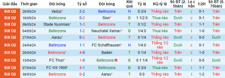 Nhận định, soi kèo Bellinzona vs Lugano, 22h30 ngày 3/7: Niềm tin cửa dưới - Ảnh 2