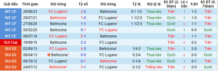 Nhận định, soi kèo Bellinzona vs Lugano, 22h30 ngày 3/7: Niềm tin cửa dưới - Ảnh 4