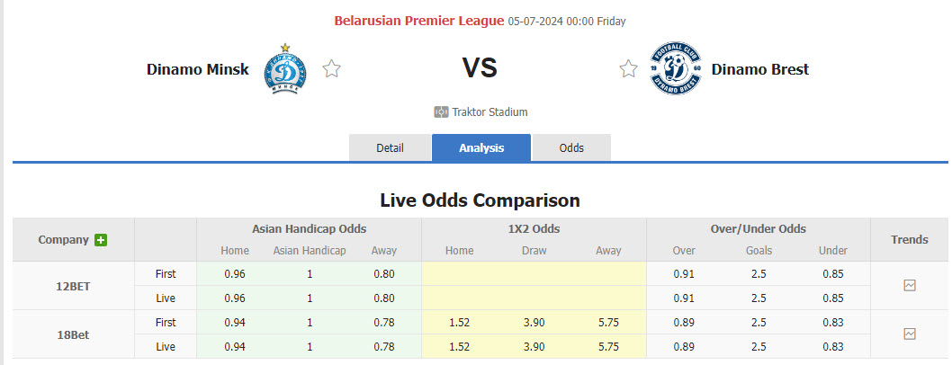 Nhận định, soi kèo Dinamo Minsk vs Dinamo Brest, 00h00 ngày 5/7: Đè bẹp đối thủ - Ảnh 1