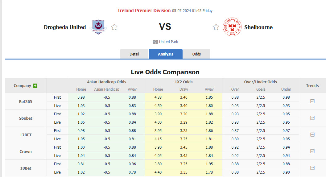 Nhận định, soi kèo Drogheda United vs Shelbourne, 01h45 ngày 5/7: Một trời một vực - Ảnh 1