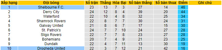 Nhận định, soi kèo Drogheda United vs Shelbourne, 01h45 ngày 5/7: Một trời một vực - Ảnh 5