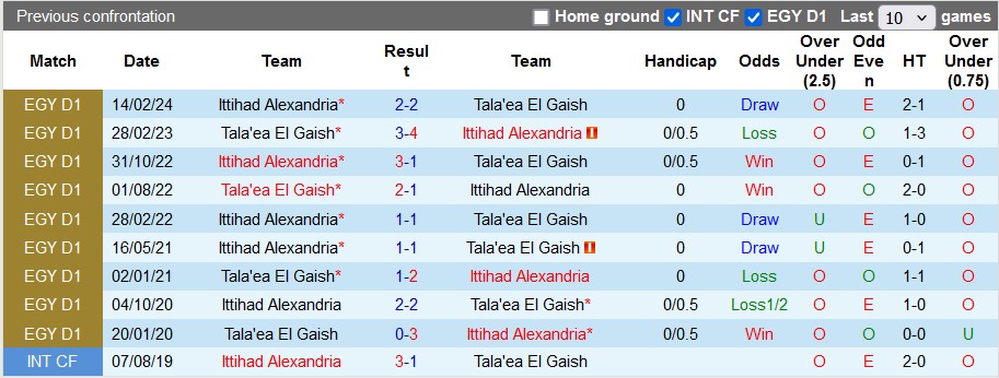 Nhận định, soi kèo El Gaish vs Ittihad Alexandria, 23h00 ngày 4/7: Hòa tưng bừng - Ảnh 3