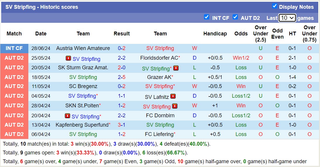 Nhận định, soi kèo FCM Traiskirchen vs SV Stripfing, 22h30 ngày 4/7: Chiến thắng tưng bừng - Ảnh 2