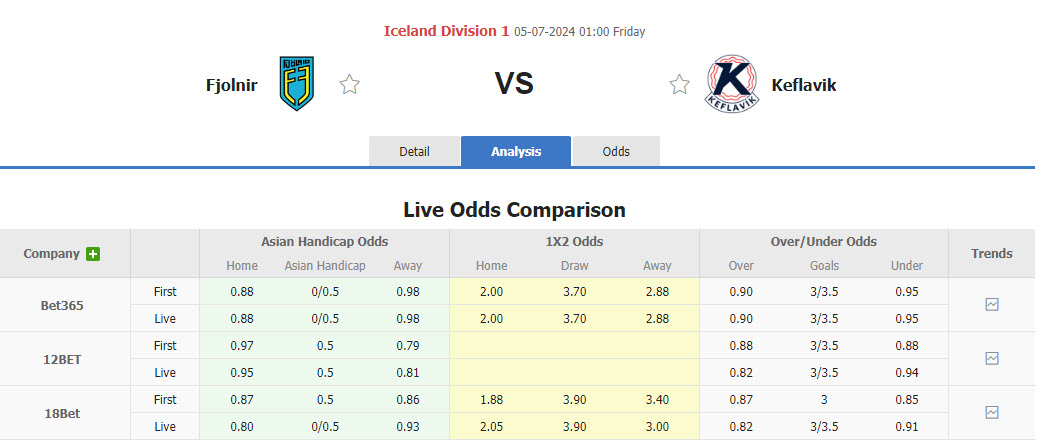 Nhận định, soi kèo Fjolnir vs Keflavik, 01h00 ngày 5/7: Gia tăng cách biệt - Ảnh 1