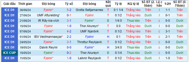 Nhận định, soi kèo Fjolnir vs Keflavik, 01h00 ngày 5/7: Gia tăng cách biệt - Ảnh 2