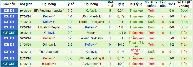 Nhận định, soi kèo Fjolnir vs Keflavik, 01h00 ngày 5/7: Gia tăng cách biệt - Ảnh 3