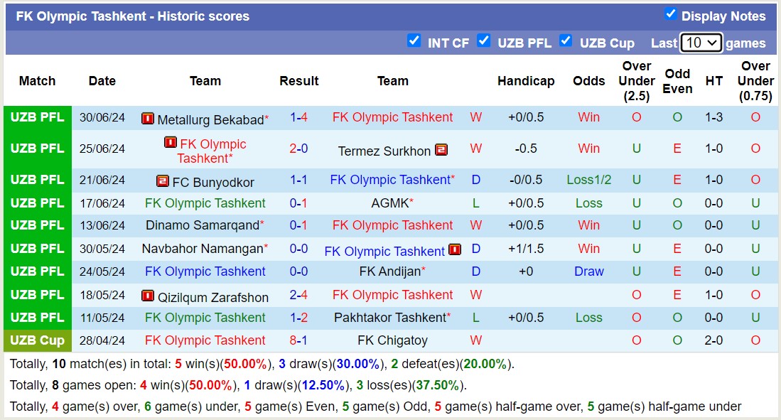 Nhận định, soi kèo FK Olympic Tashkent vs FK Andijan, 22h30 ngày 4/7: Tiếp tục thăng hoa - Ảnh 1