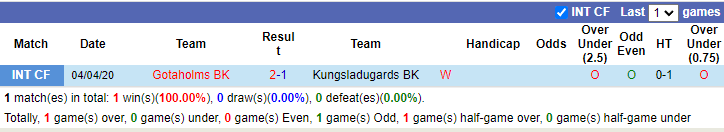 Nhận định, soi kèo Gotaholms vs Gauthiod, 0h00 ngày 4/7: Khó có bất ngờ - Ảnh 1