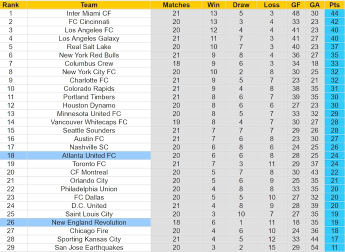Nhận định, soi kèo New England vs Atlanta United, 6h45 ngày 4/7: Ưu thế cho khách - Ảnh 4