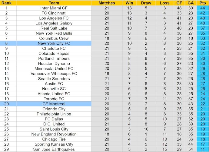 Nhận định, soi kèo New York City vs CF Montreal, 6h30 ngày 4/7: Không bất ngờ - Ảnh 4