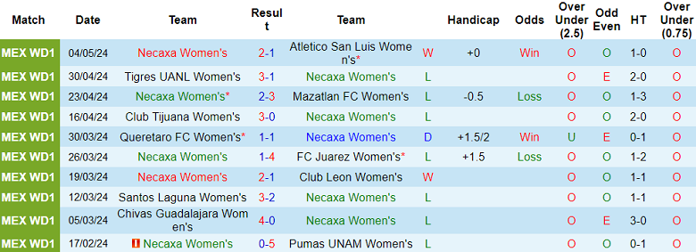 Nhận định, soi kèo nữ Club Necaxa vs nữ Pachuca, 06h00 ngày 5/7: Đối thủ kỵ giơ - Ảnh 1