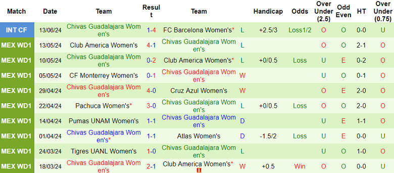 Nhận định, soi kèo nữ Juarez vs nữ Chivas Guadalajara, 10h06 ngày 5/7: Khó cho khách - Ảnh 2