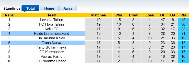 Nhận định, soi kèo Paide Linnameeskond vs Trans Narva, 23h00 ngày 4/7: Bất ngờ từ đội khách - Ảnh 4