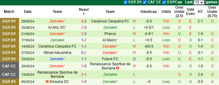 Nhận định, soi kèo Pharco vs Zamalek, 23h00 ngày 3/7: Chủ nhà tự tin - Ảnh 2
