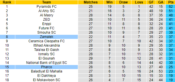 Nhận định, soi kèo Pharco vs Zamalek, 23h00 ngày 3/7: Chủ nhà tự tin - Ảnh 4