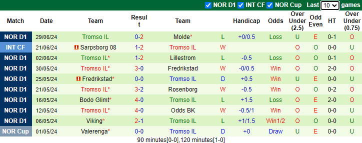 Nhận định, soi kèo Sandefjord vs Tromso, 0h00 ngày 4/7: Chủ nhà sa sút - Ảnh 2