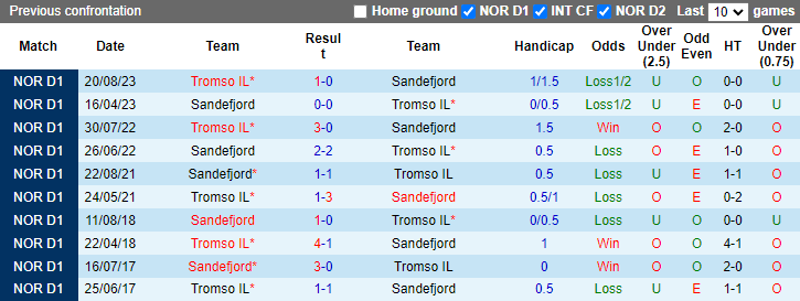 Nhận định, soi kèo Sandefjord vs Tromso, 0h00 ngày 4/7: Chủ nhà sa sút - Ảnh 3
