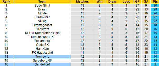 Nhận định, soi kèo Sandefjord vs Tromso, 0h00 ngày 4/7: Chủ nhà sa sút - Ảnh 4