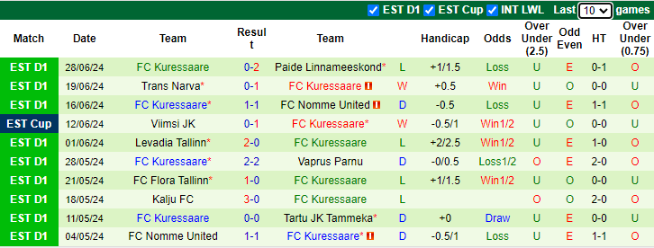 Nhận định, soi kèo Tallinna Kalev vs Kuressaare, 0h00 ngày 4/7: Cài thiện thành tích - Ảnh 2
