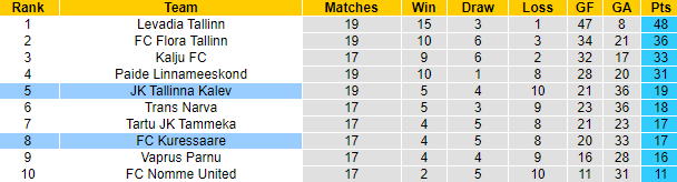 Nhận định, soi kèo Tallinna Kalev vs Kuressaare, 0h00 ngày 4/7: Cài thiện thành tích - Ảnh 4