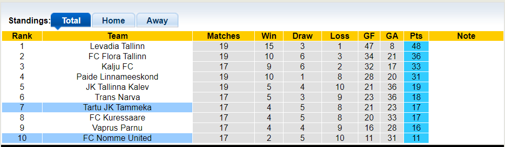 Nhận định, soi kèo Tartu JK Tammeka vs FC Nomme United, 22h59 04/07: Chủ nhà ra oai - Ảnh 4