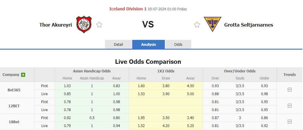 Nhận định, soi kèo Thor Akureyri vs Grotta Seltjarnarnes, 01h00 ngày 5/7: Kéo dài mạch bất bại - Ảnh 1