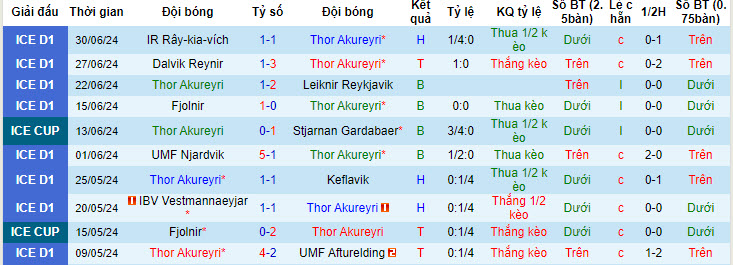 Nhận định, soi kèo Thor Akureyri vs Grotta Seltjarnarnes, 01h00 ngày 5/7: Kéo dài mạch bất bại - Ảnh 2