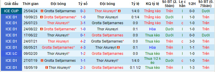 Nhận định, soi kèo Thor Akureyri vs Grotta Seltjarnarnes, 01h00 ngày 5/7: Kéo dài mạch bất bại - Ảnh 4