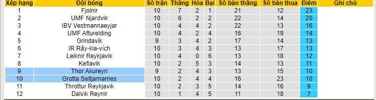 Nhận định, soi kèo Thor Akureyri vs Grotta Seltjarnarnes, 01h00 ngày 5/7: Kéo dài mạch bất bại - Ảnh 5