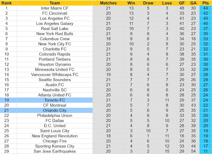 Nhận định, soi kèo Toronto FC vs Orlando City, 6h30 ngày 4/7: Chủ nhà sa sút - Ảnh 4