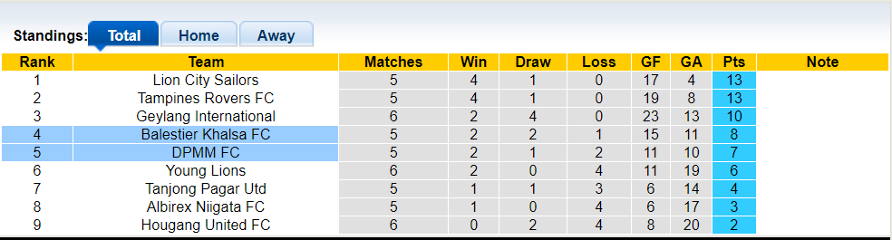Nhận định, soi kèo Balestier Khalsa FC vs DPMM FC, 18h45 05/07: Chủ nhà trắng tay - Ảnh 3