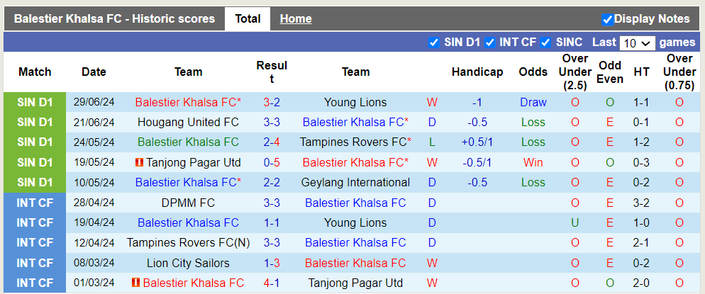 Nhận định, soi kèo Balestier Khalsa FC vs DPMM FC, 18h45 05/07: Chủ nhà trắng tay - Ảnh 4