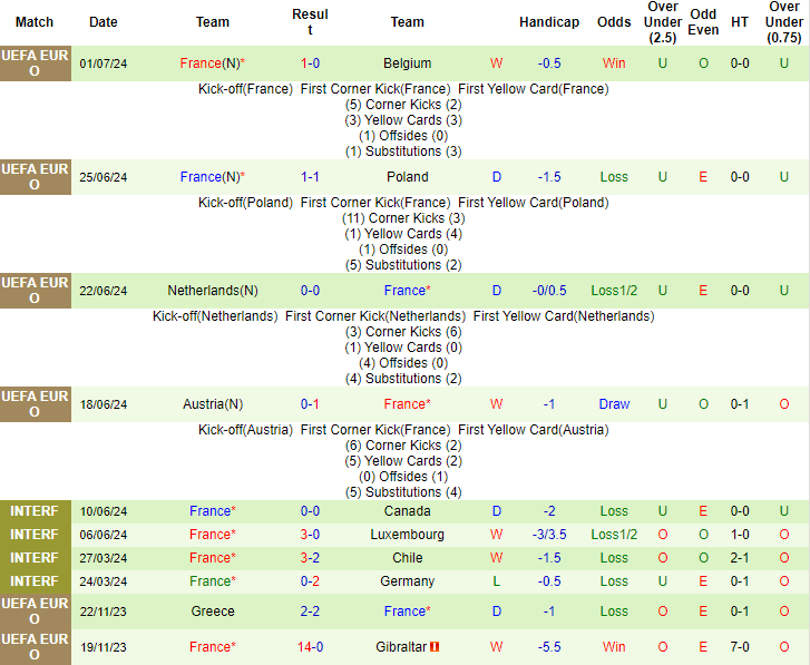 Nhận định, soi kèo Bồ Đào Nha vs Pháp, tứ kết EURO 2024 2h00 ngày 6/7: Dễ vào hiệp phụ - Ảnh 2