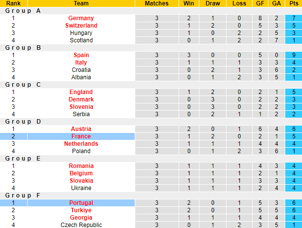 Nhận định, soi kèo Bồ Đào Nha vs Pháp, tứ kết EURO 2024 2h00 ngày 6/7: Dễ vào hiệp phụ - Ảnh 6