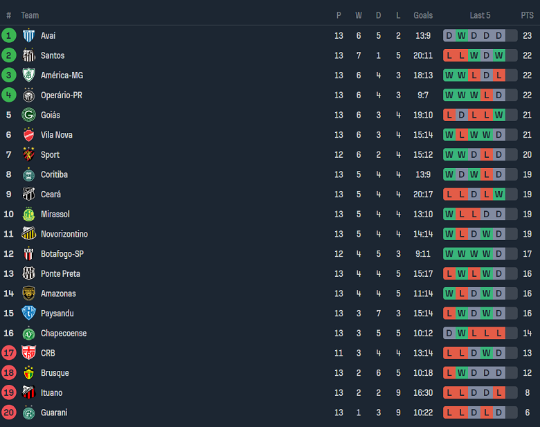 Nhận định, soi kèo Brusque vs Ponte Preta, 07h00 ngày 6/7: Cửa dưới ‘tạch’ - Ảnh 4
