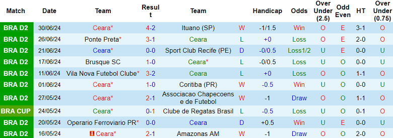 Nhận định, soi kèo Ceara vs Santos, 05h00 ngày 6/7: Khó tin cửa trên - Ảnh 1