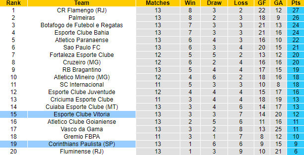 Nhận định, soi kèo Corinthians vs Esporte Clube Vitoria, 6h00 ngày 5/7: Chưa thể khá hơn - Ảnh 4