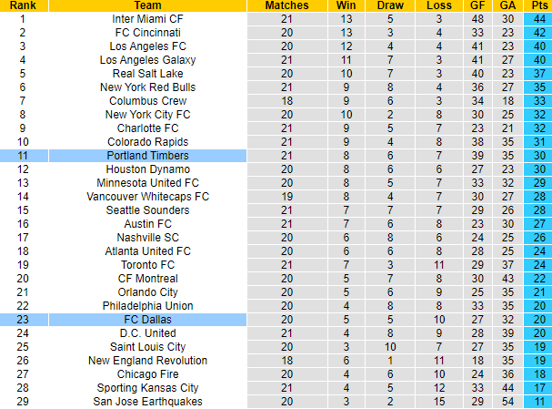 Nhận định, soi kèo FC Dallas vs Portland Timbers, 7h30 ngày 5/7: Cải thiện phong độ - Ảnh 4