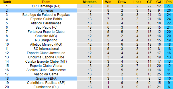 Nhận định, soi kèo Gremio vs Palmeiras, 5h00 ngày 5/7: Khó lên đầu bảng - Ảnh 4