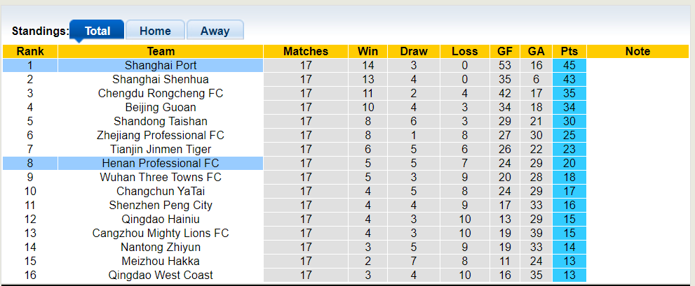 Nhận định, soi kèo Henan Professional FC vs Shanghai Port, 18h35 05/07: Khách lấn chủ - Ảnh 4